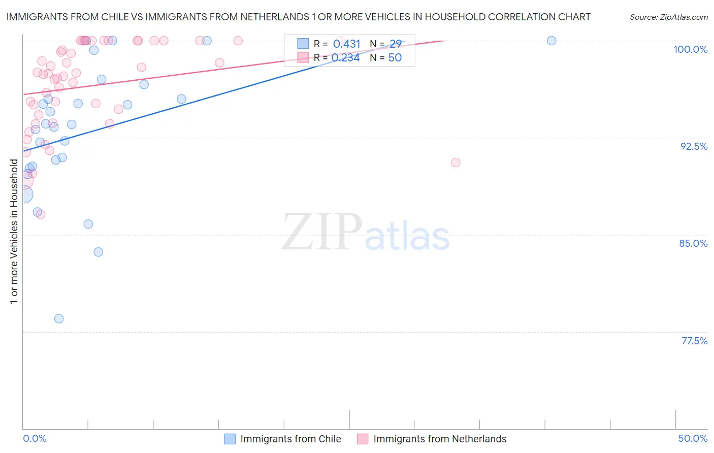 Immigrants from Chile vs Immigrants from Netherlands 1 or more Vehicles in Household