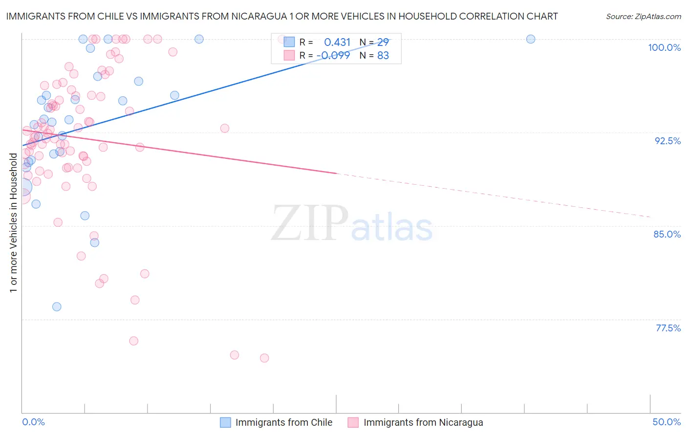 Immigrants from Chile vs Immigrants from Nicaragua 1 or more Vehicles in Household