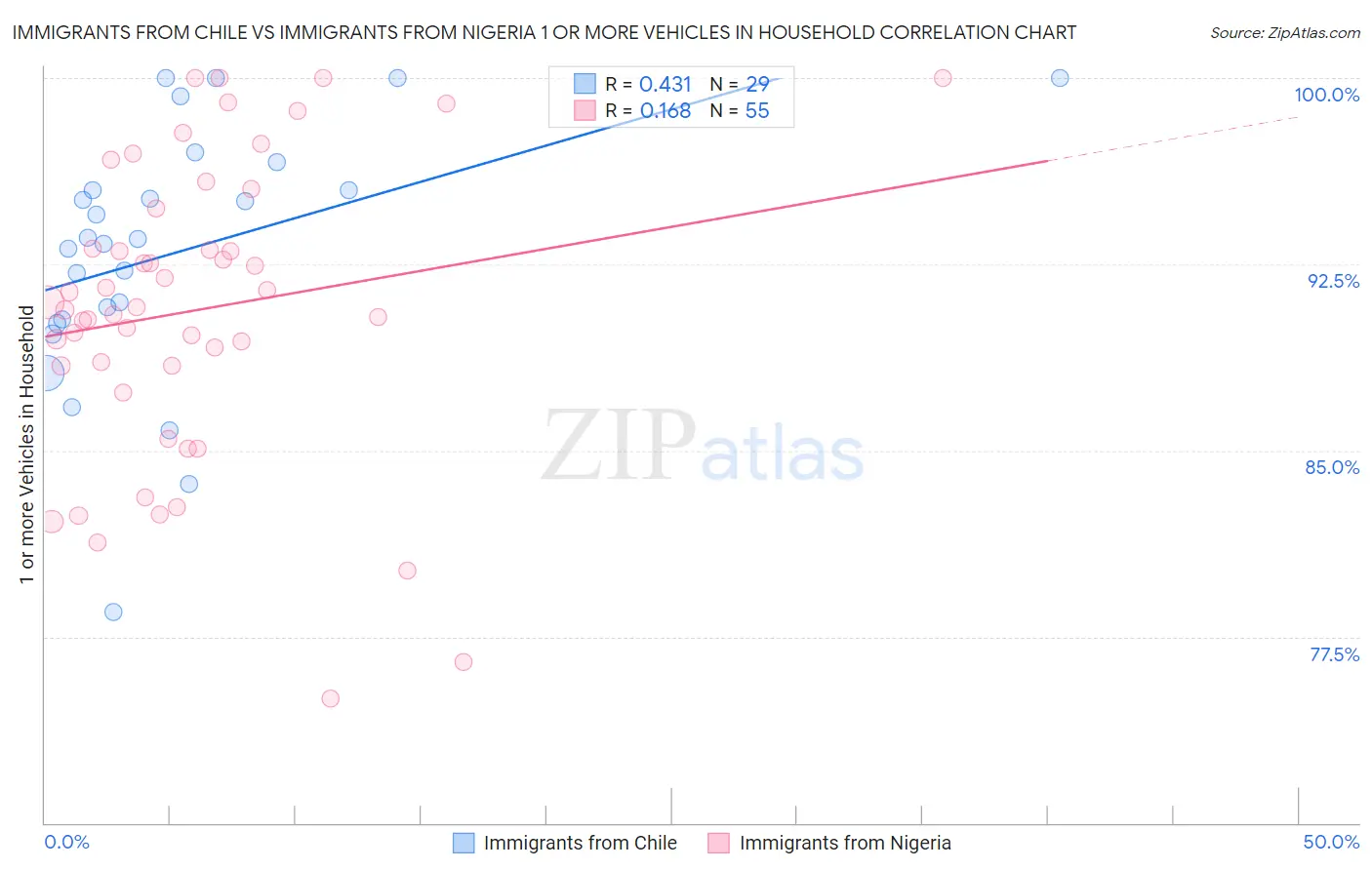 Immigrants from Chile vs Immigrants from Nigeria 1 or more Vehicles in Household
