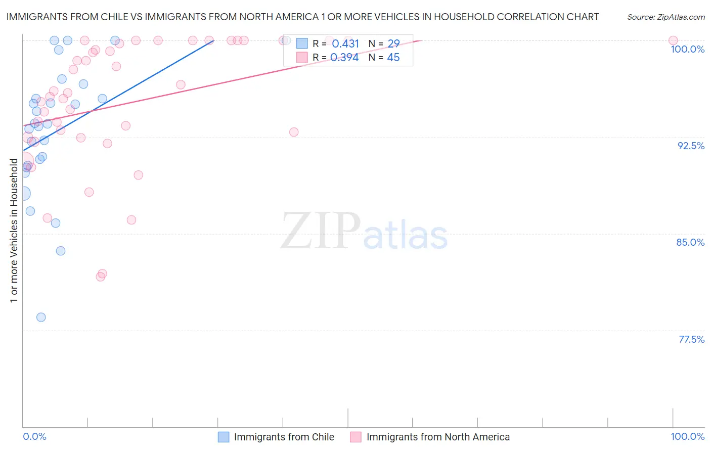 Immigrants from Chile vs Immigrants from North America 1 or more Vehicles in Household