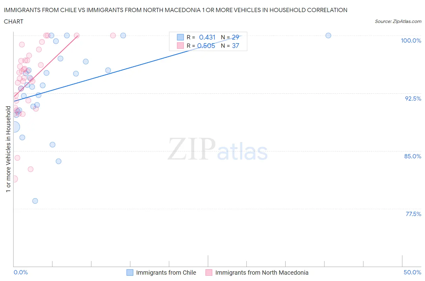 Immigrants from Chile vs Immigrants from North Macedonia 1 or more Vehicles in Household