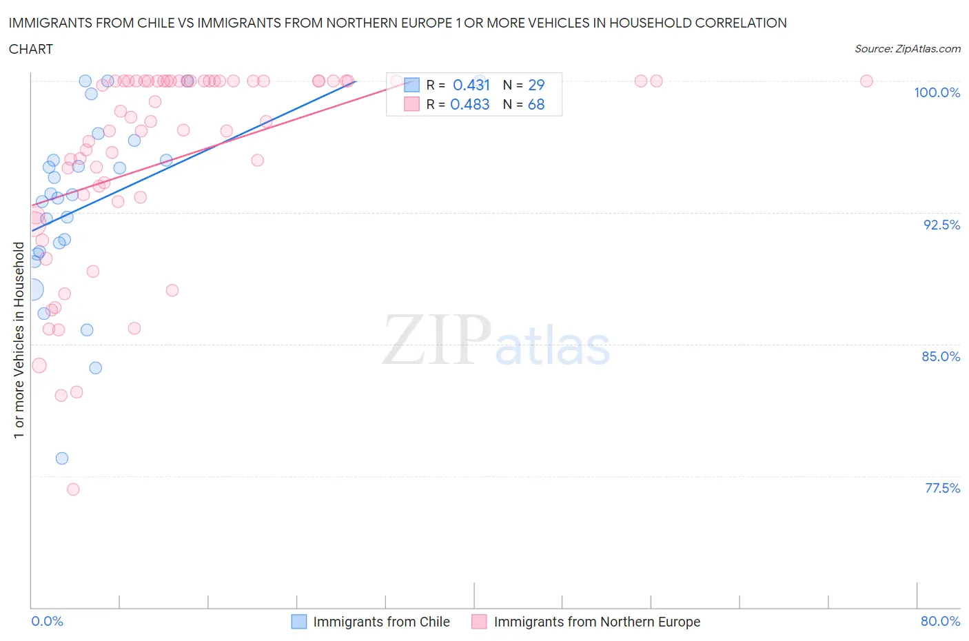 Immigrants from Chile vs Immigrants from Northern Europe 1 or more Vehicles in Household