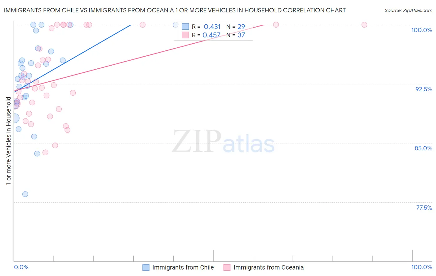 Immigrants from Chile vs Immigrants from Oceania 1 or more Vehicles in Household