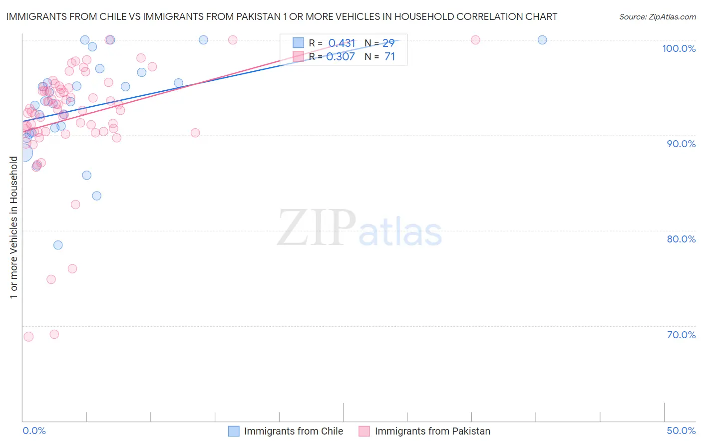 Immigrants from Chile vs Immigrants from Pakistan 1 or more Vehicles in Household