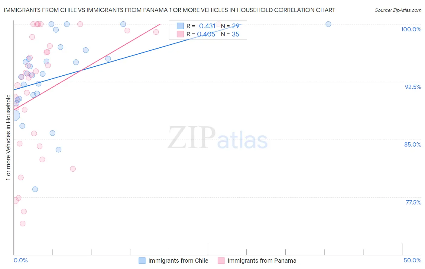 Immigrants from Chile vs Immigrants from Panama 1 or more Vehicles in Household