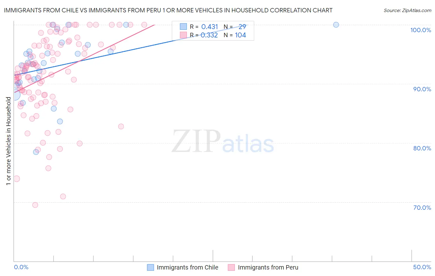 Immigrants from Chile vs Immigrants from Peru 1 or more Vehicles in Household