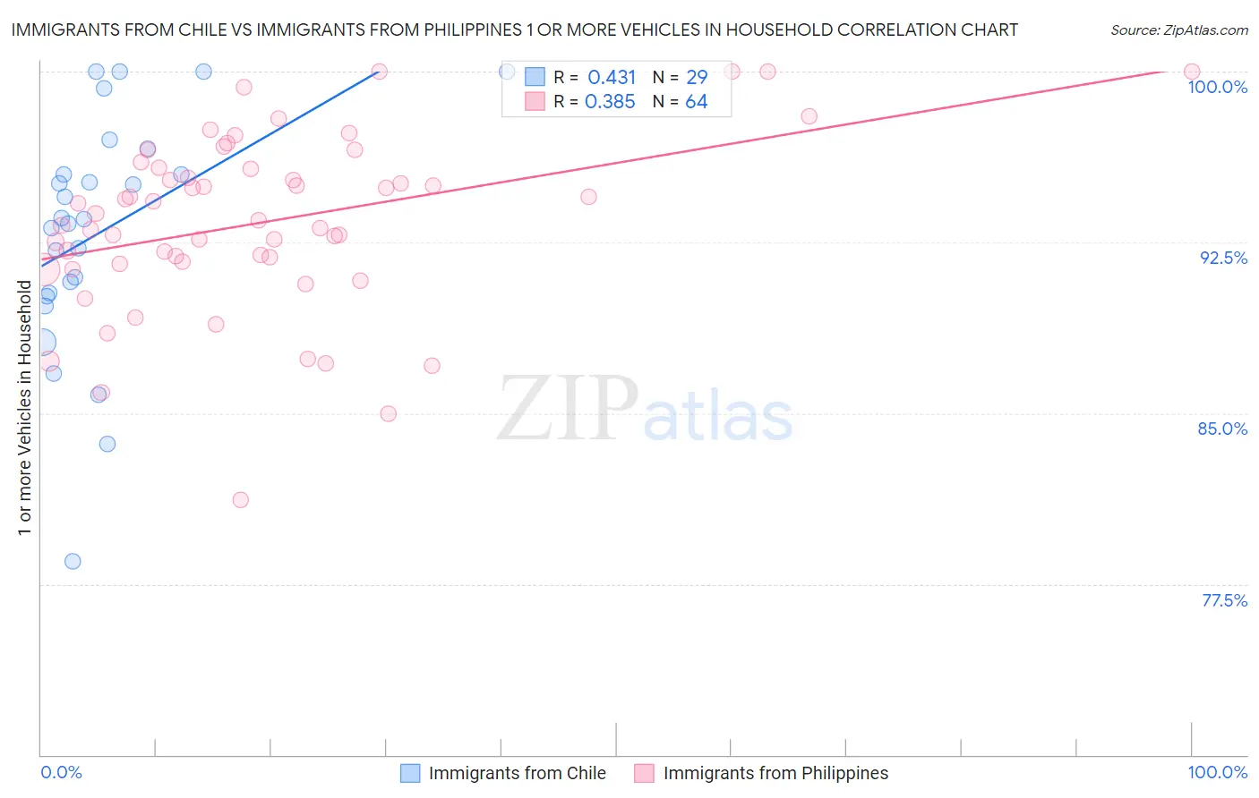 Immigrants from Chile vs Immigrants from Philippines 1 or more Vehicles in Household