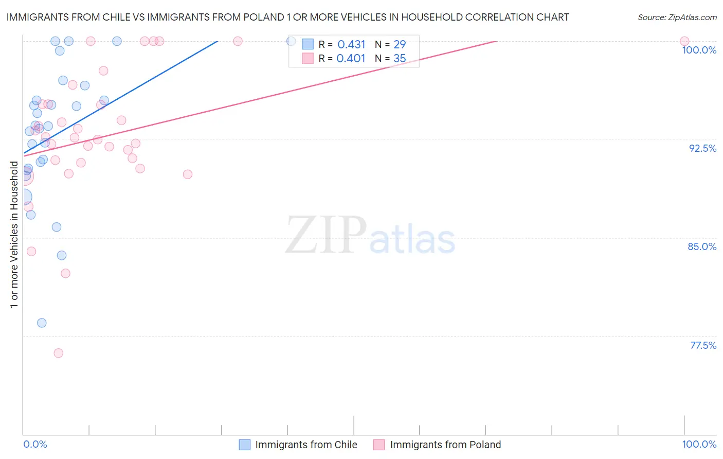 Immigrants from Chile vs Immigrants from Poland 1 or more Vehicles in Household