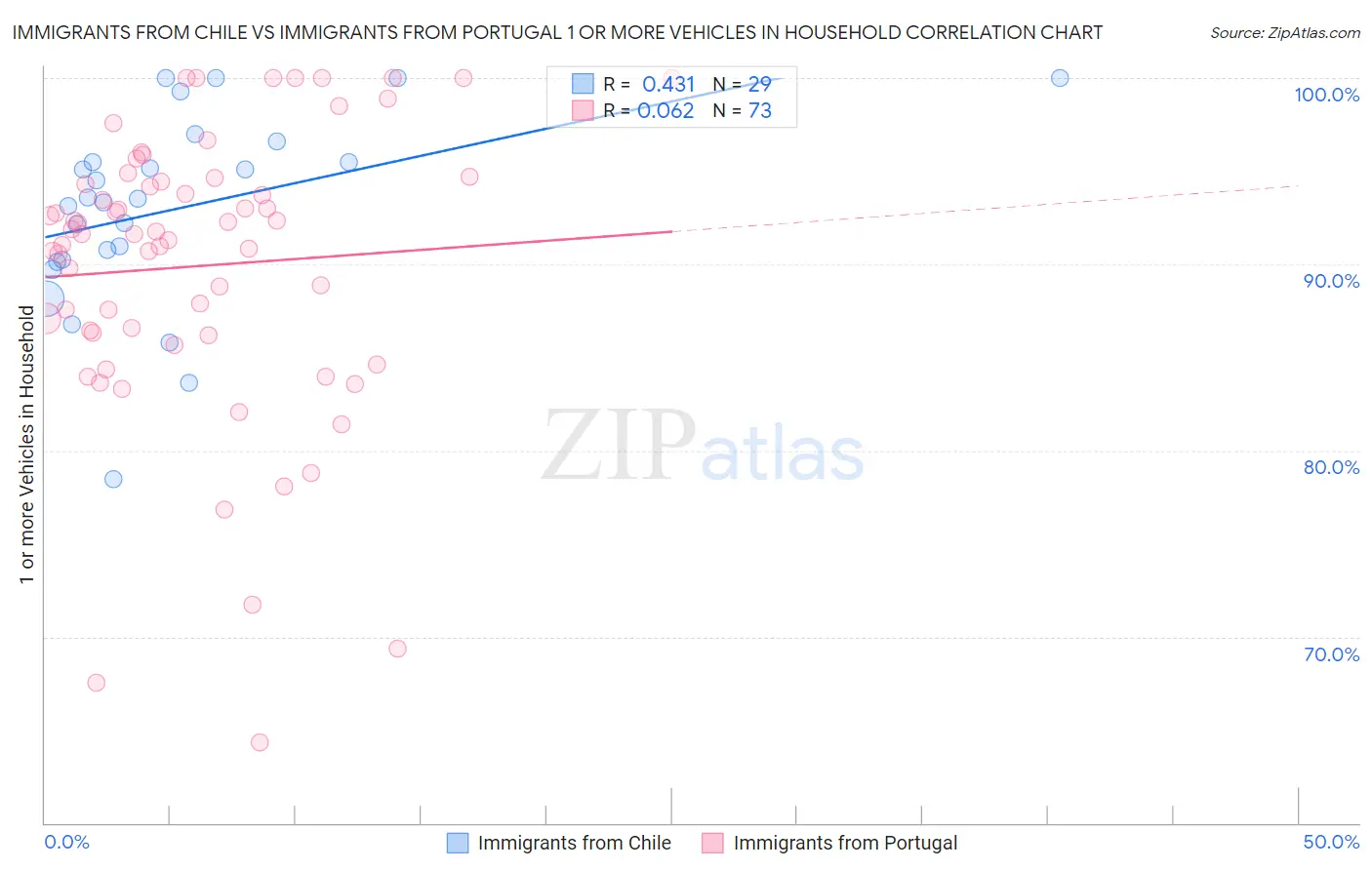 Immigrants from Chile vs Immigrants from Portugal 1 or more Vehicles in Household