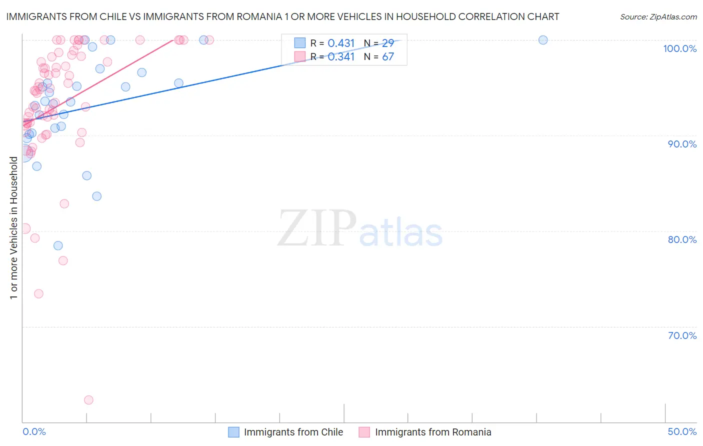 Immigrants from Chile vs Immigrants from Romania 1 or more Vehicles in Household