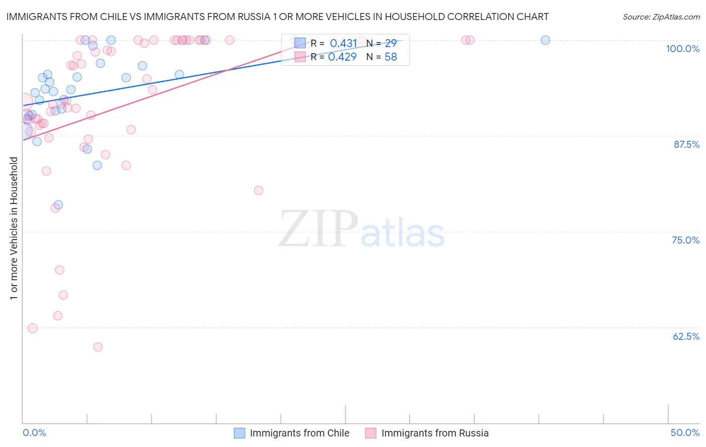 Immigrants from Chile vs Immigrants from Russia 1 or more Vehicles in Household