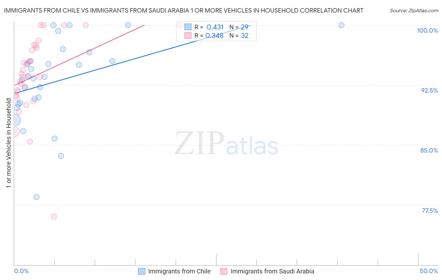 Immigrants from Chile vs Immigrants from Saudi Arabia 1 or more Vehicles in Household