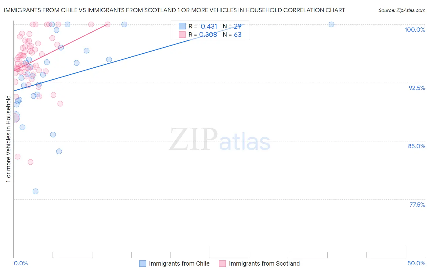 Immigrants from Chile vs Immigrants from Scotland 1 or more Vehicles in Household