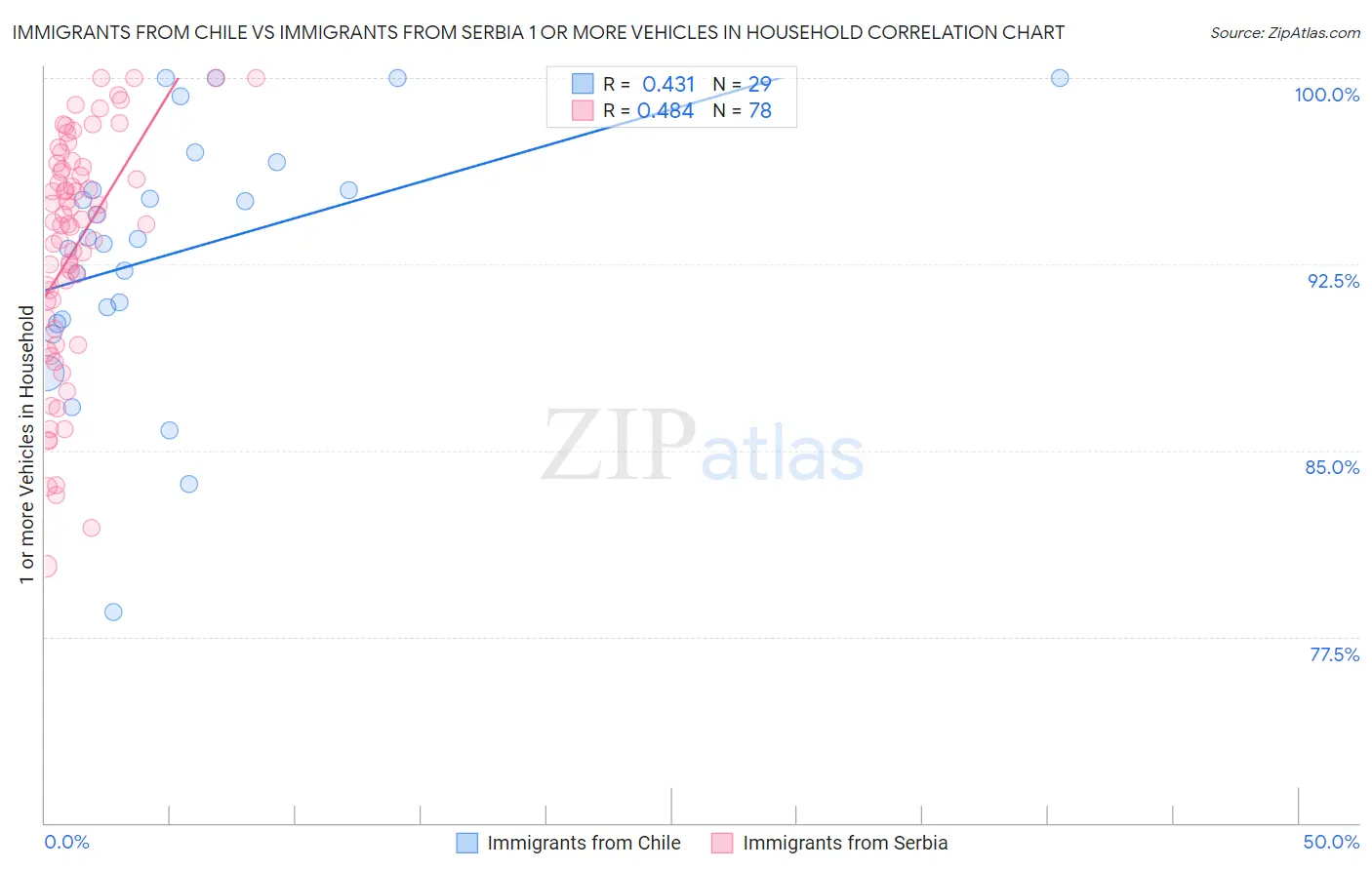 Immigrants from Chile vs Immigrants from Serbia 1 or more Vehicles in Household