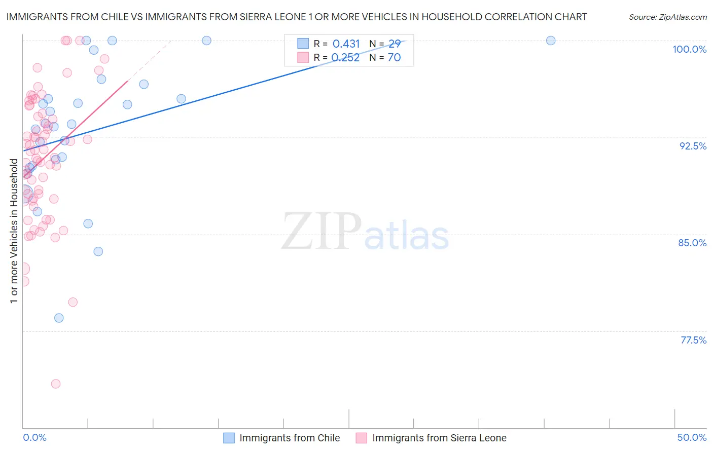 Immigrants from Chile vs Immigrants from Sierra Leone 1 or more Vehicles in Household