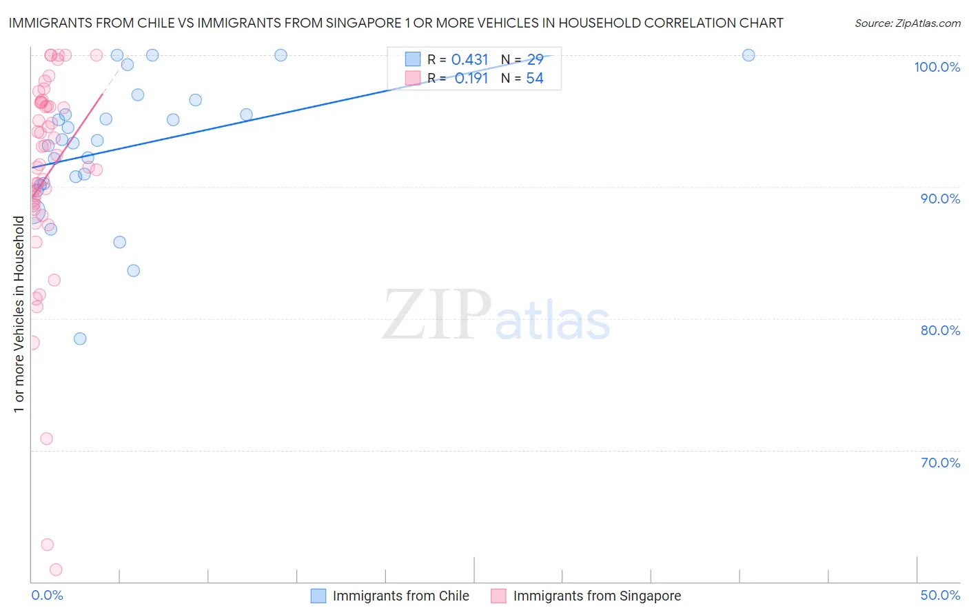 Immigrants from Chile vs Immigrants from Singapore 1 or more Vehicles in Household