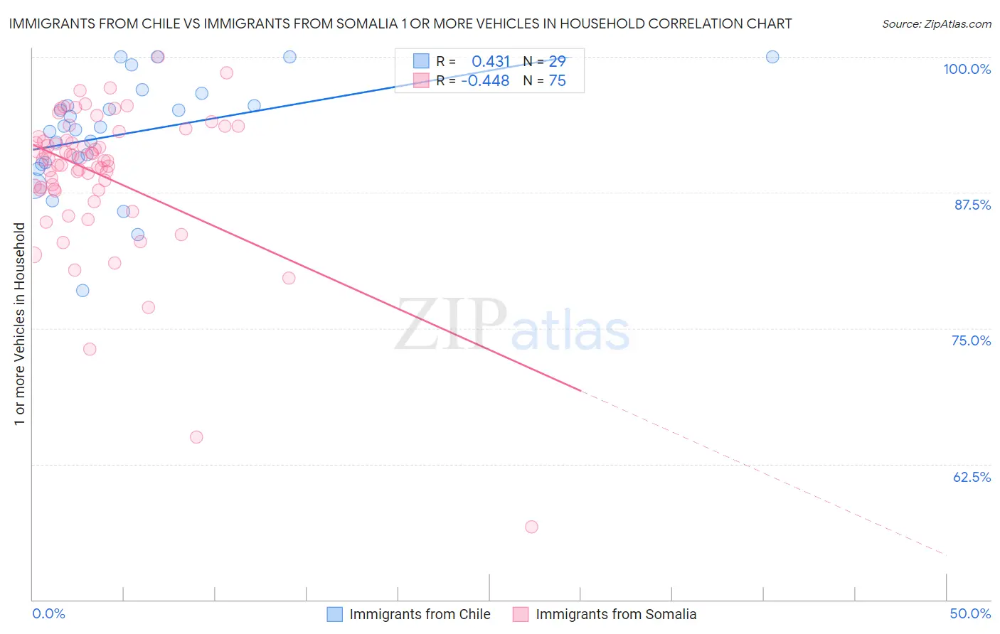 Immigrants from Chile vs Immigrants from Somalia 1 or more Vehicles in Household