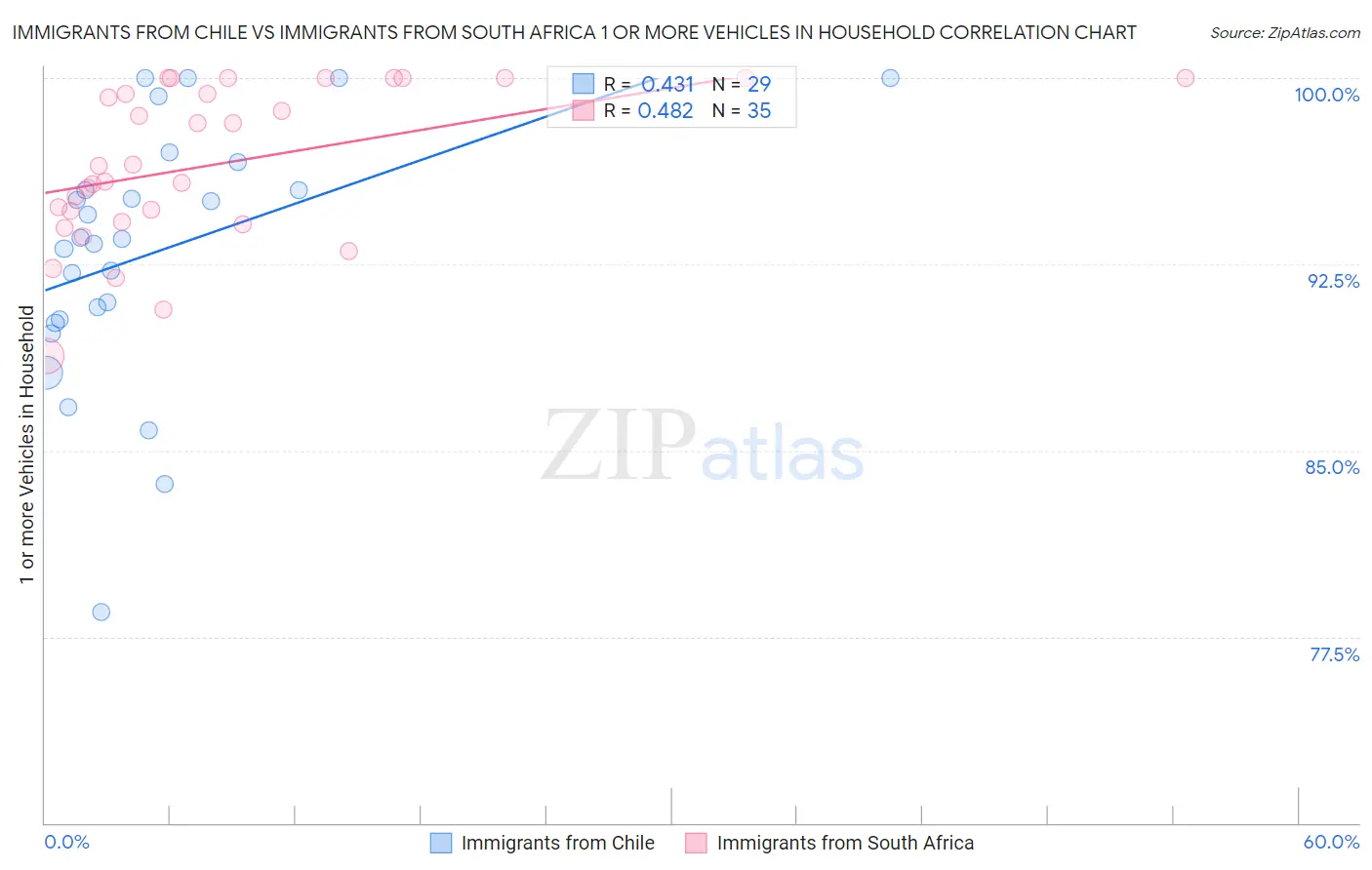 Immigrants from Chile vs Immigrants from South Africa 1 or more Vehicles in Household