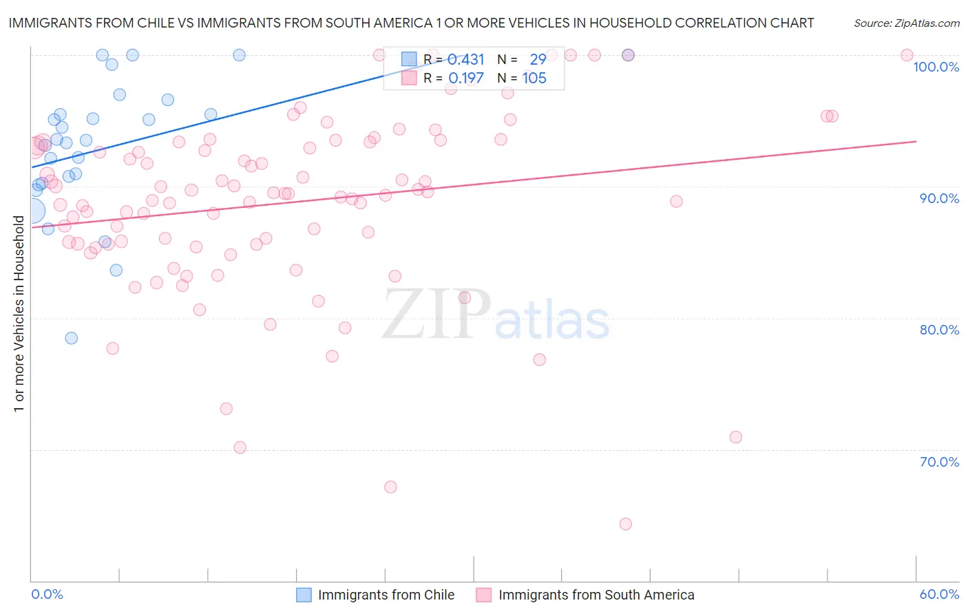 Immigrants from Chile vs Immigrants from South America 1 or more Vehicles in Household