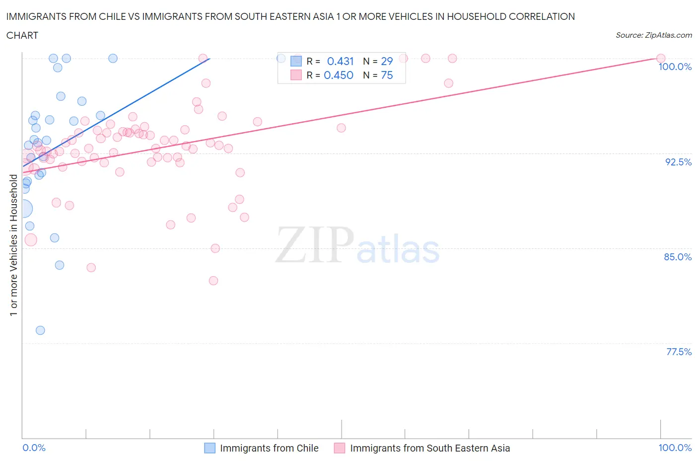 Immigrants from Chile vs Immigrants from South Eastern Asia 1 or more Vehicles in Household