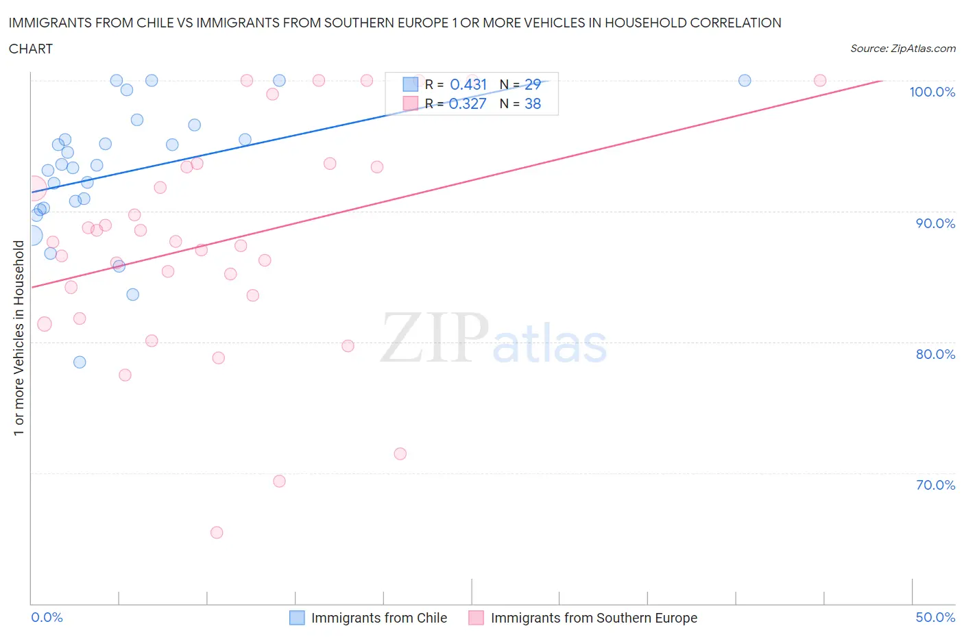Immigrants from Chile vs Immigrants from Southern Europe 1 or more Vehicles in Household