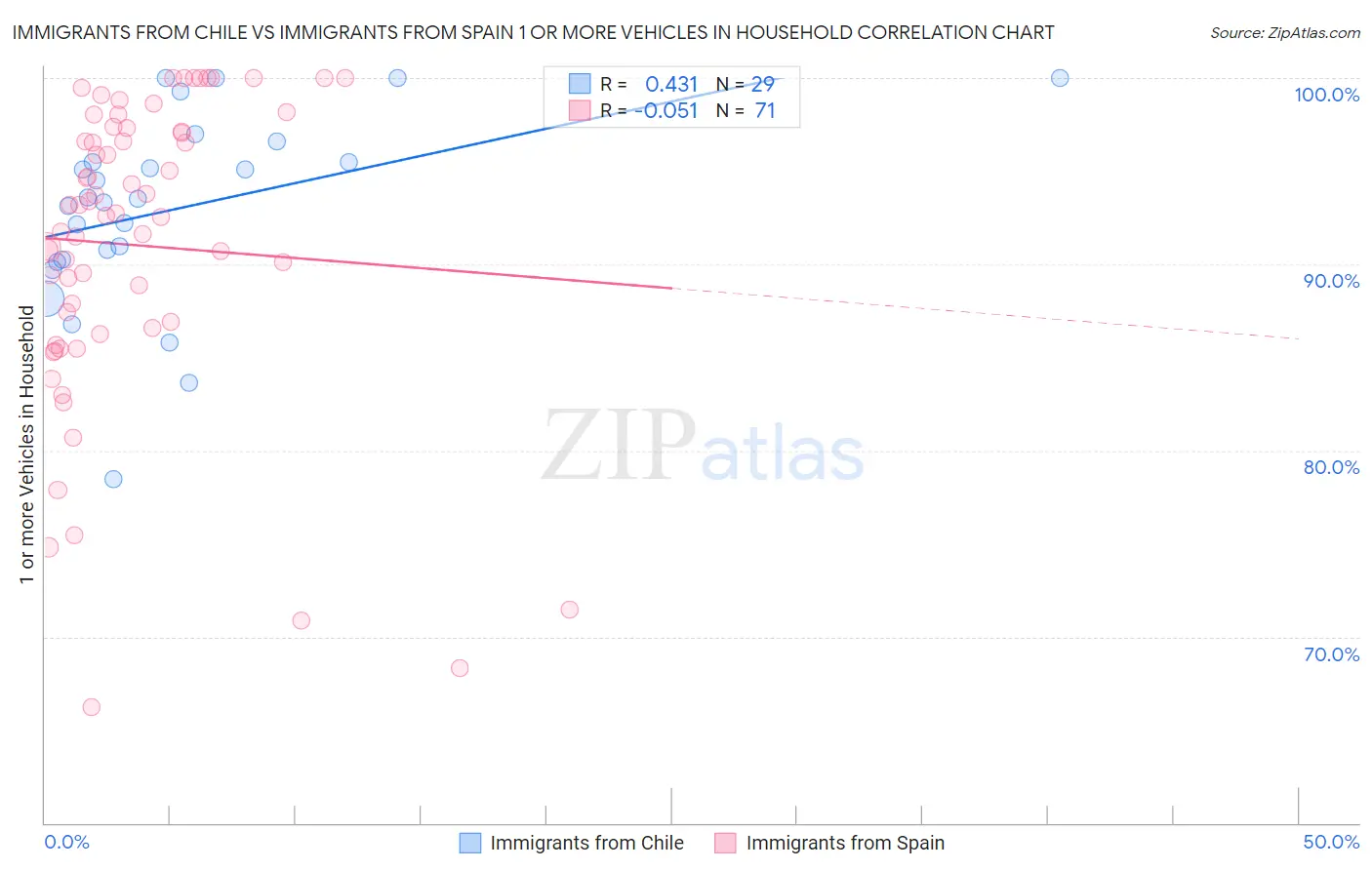 Immigrants from Chile vs Immigrants from Spain 1 or more Vehicles in Household