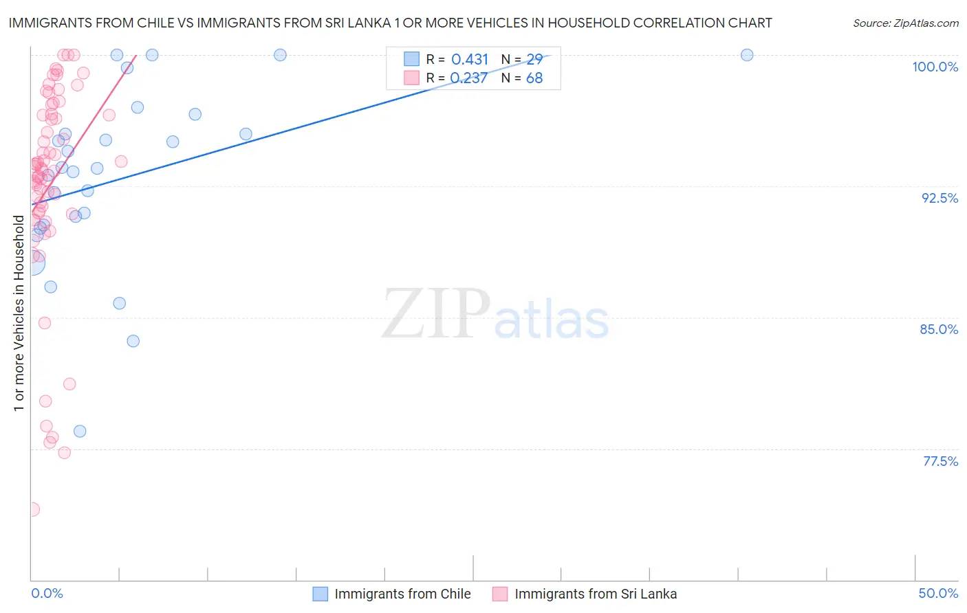 Immigrants from Chile vs Immigrants from Sri Lanka 1 or more Vehicles in Household