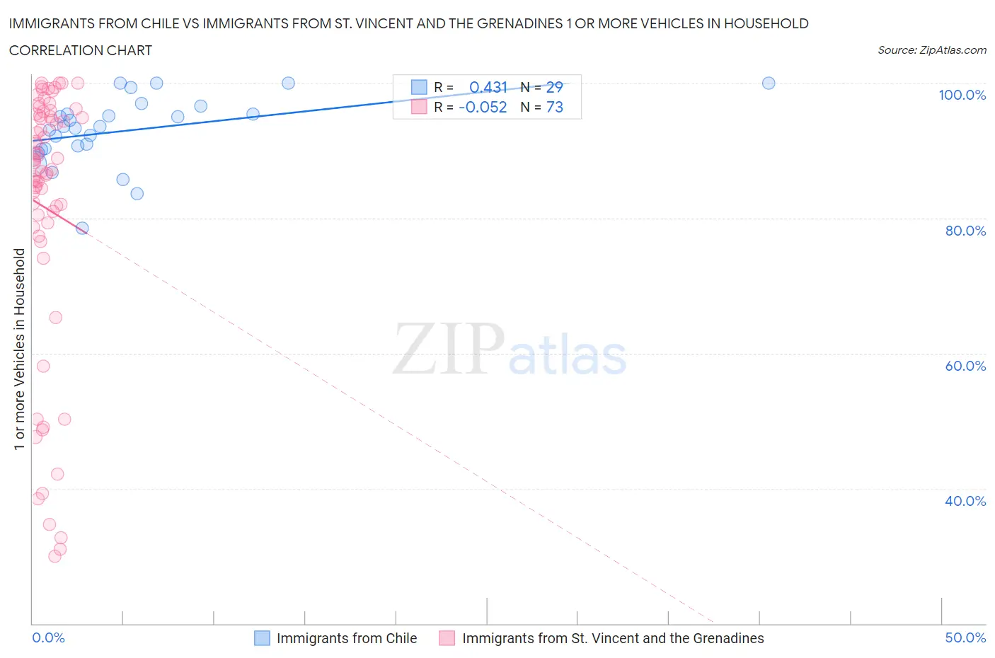 Immigrants from Chile vs Immigrants from St. Vincent and the Grenadines 1 or more Vehicles in Household