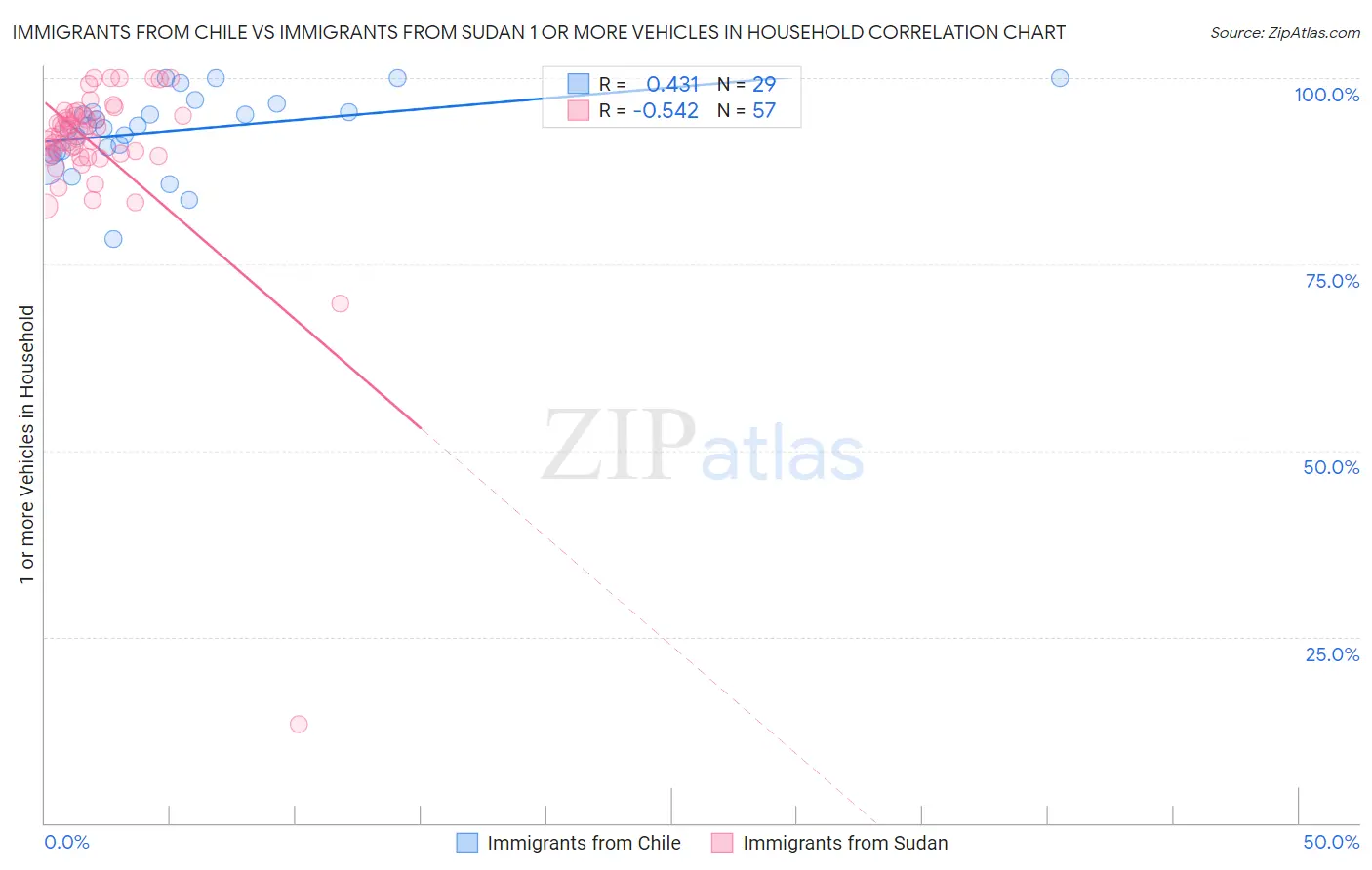 Immigrants from Chile vs Immigrants from Sudan 1 or more Vehicles in Household