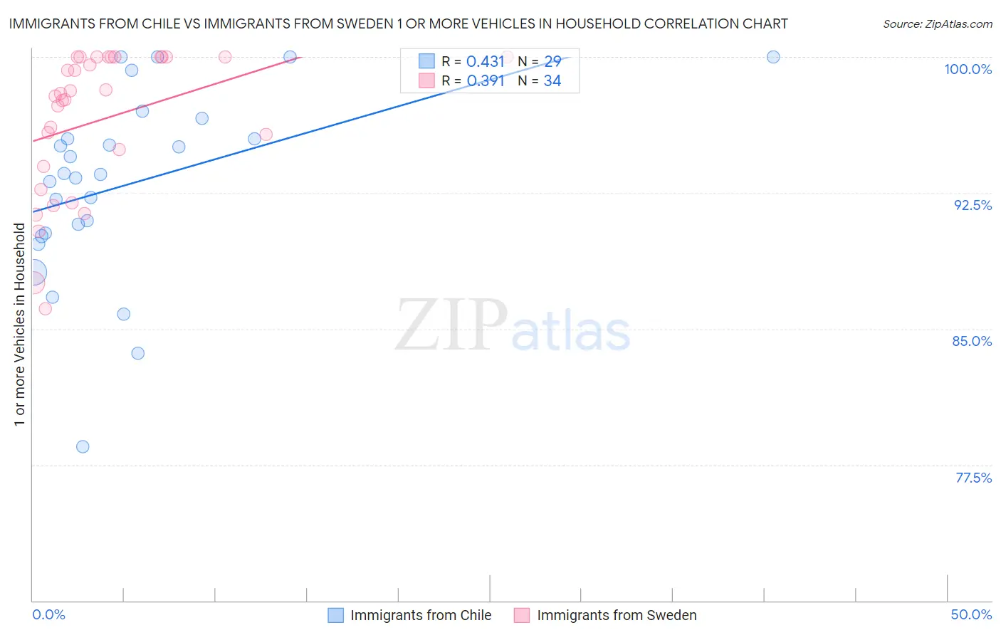 Immigrants from Chile vs Immigrants from Sweden 1 or more Vehicles in Household