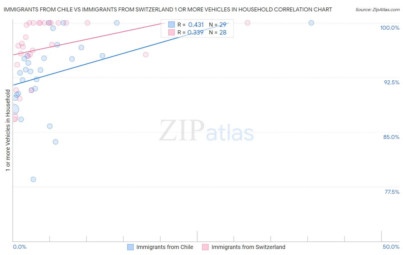 Immigrants from Chile vs Immigrants from Switzerland 1 or more Vehicles in Household
