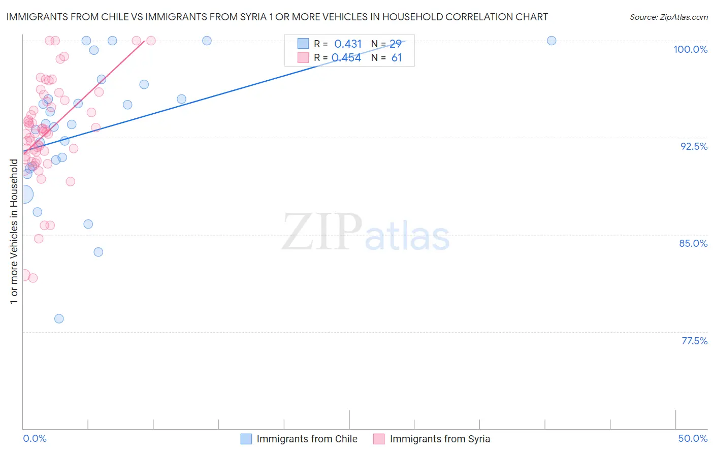 Immigrants from Chile vs Immigrants from Syria 1 or more Vehicles in Household