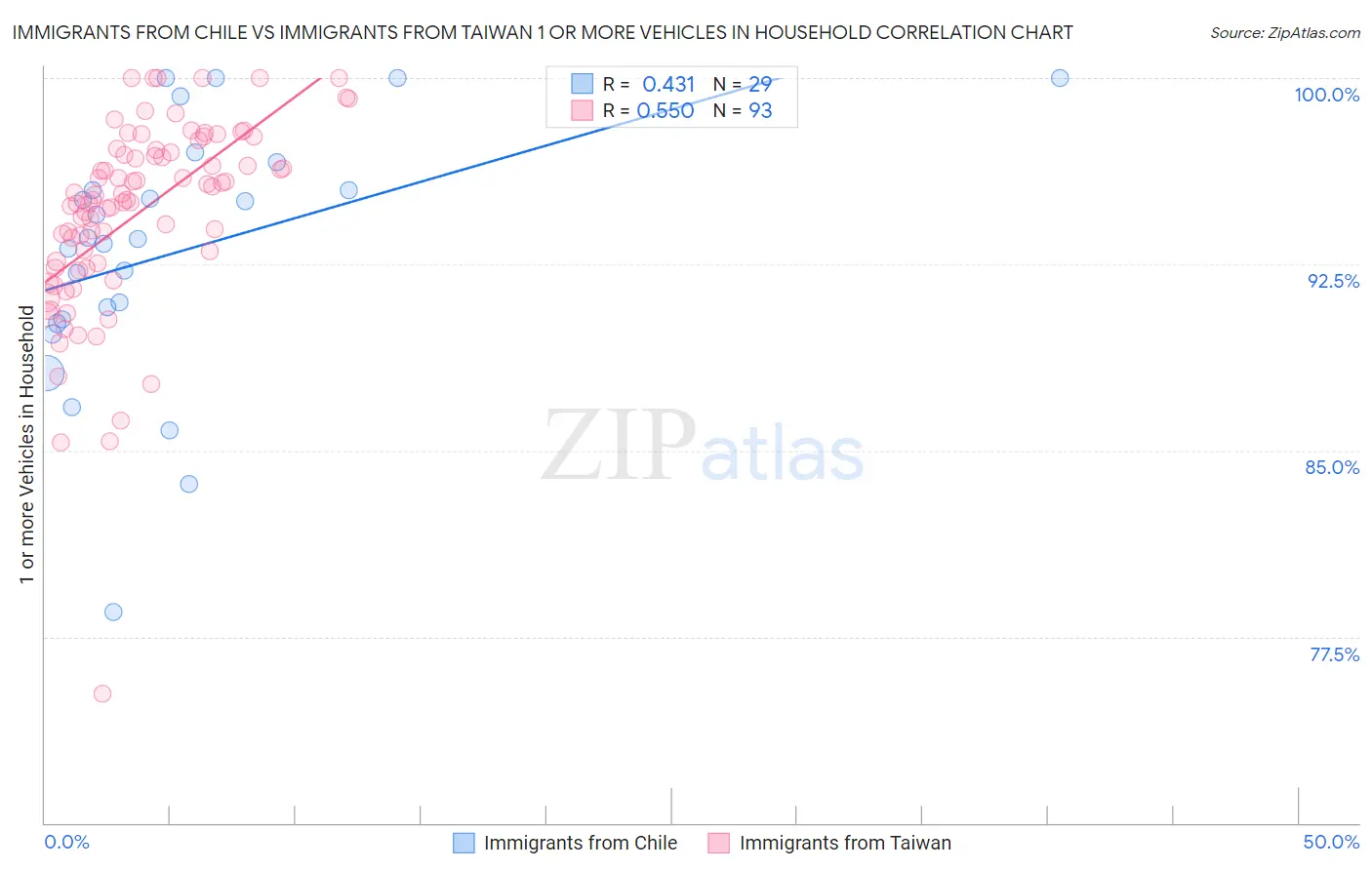 Immigrants from Chile vs Immigrants from Taiwan 1 or more Vehicles in Household