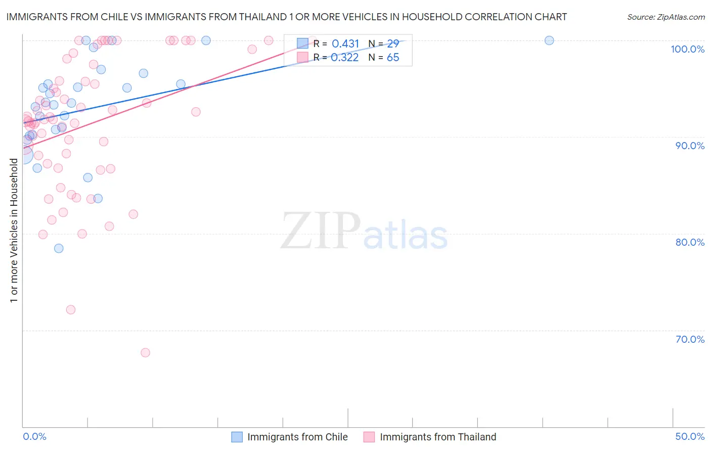 Immigrants from Chile vs Immigrants from Thailand 1 or more Vehicles in Household