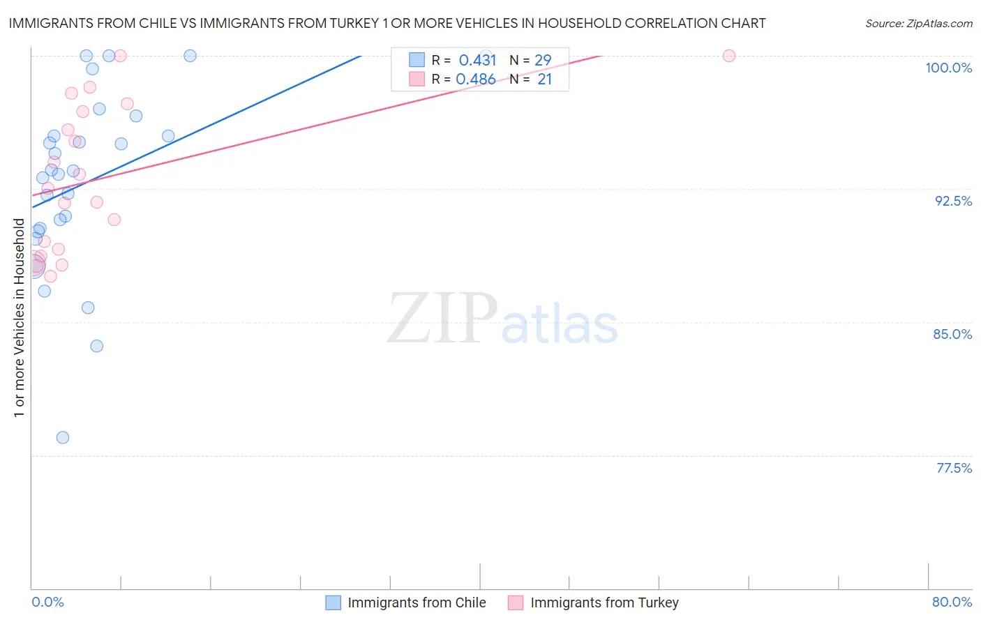 Immigrants from Chile vs Immigrants from Turkey 1 or more Vehicles in Household