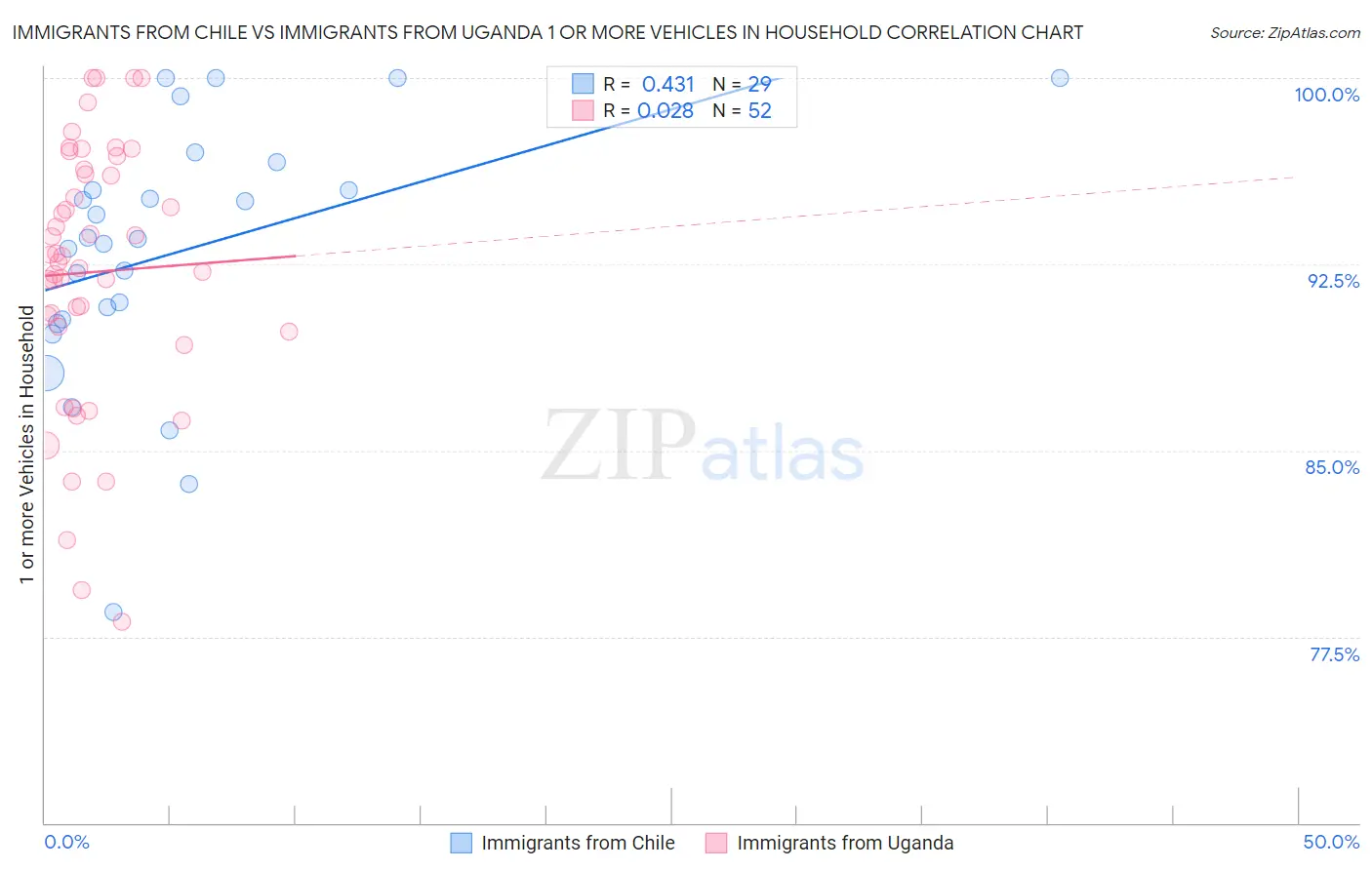 Immigrants from Chile vs Immigrants from Uganda 1 or more Vehicles in Household