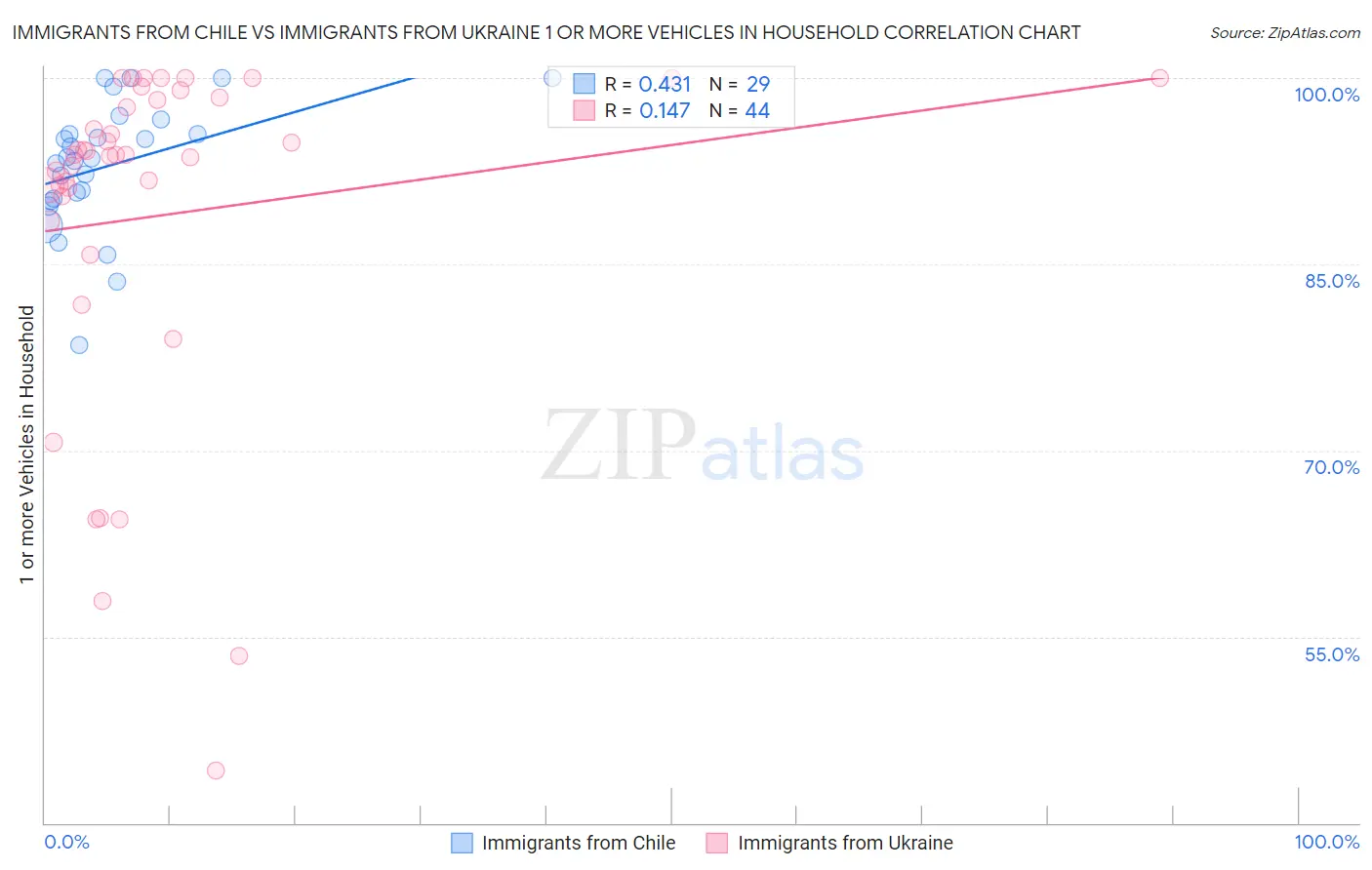Immigrants from Chile vs Immigrants from Ukraine 1 or more Vehicles in Household