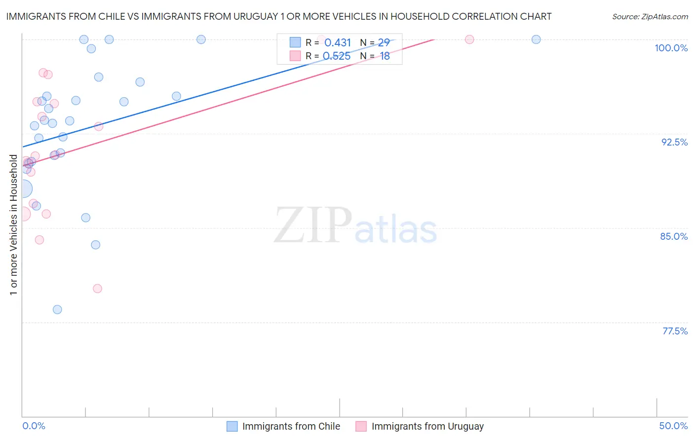 Immigrants from Chile vs Immigrants from Uruguay 1 or more Vehicles in Household