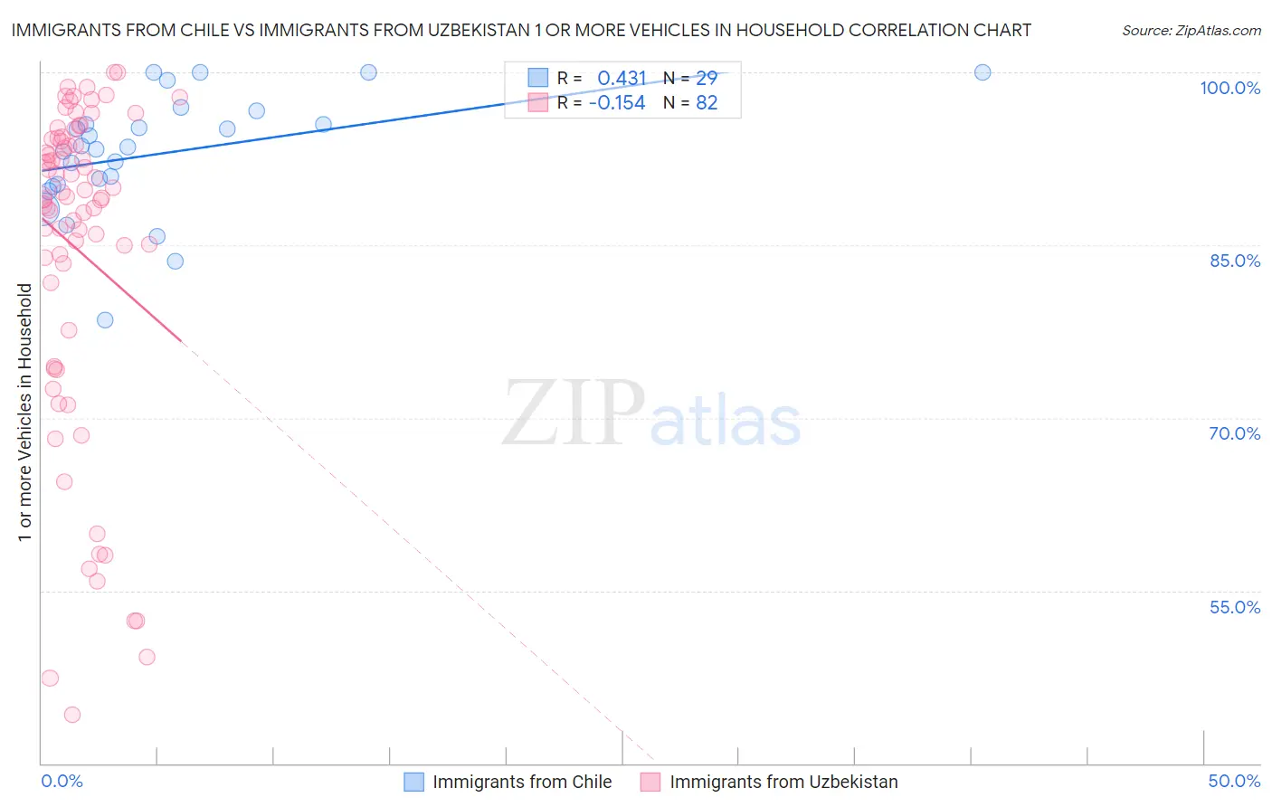 Immigrants from Chile vs Immigrants from Uzbekistan 1 or more Vehicles in Household