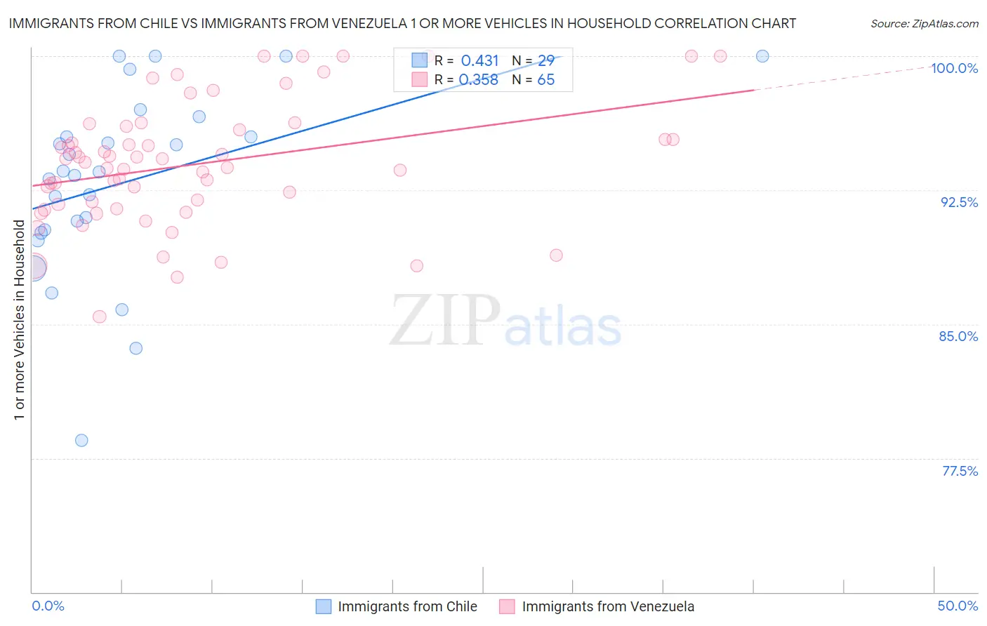 Immigrants from Chile vs Immigrants from Venezuela 1 or more Vehicles in Household
