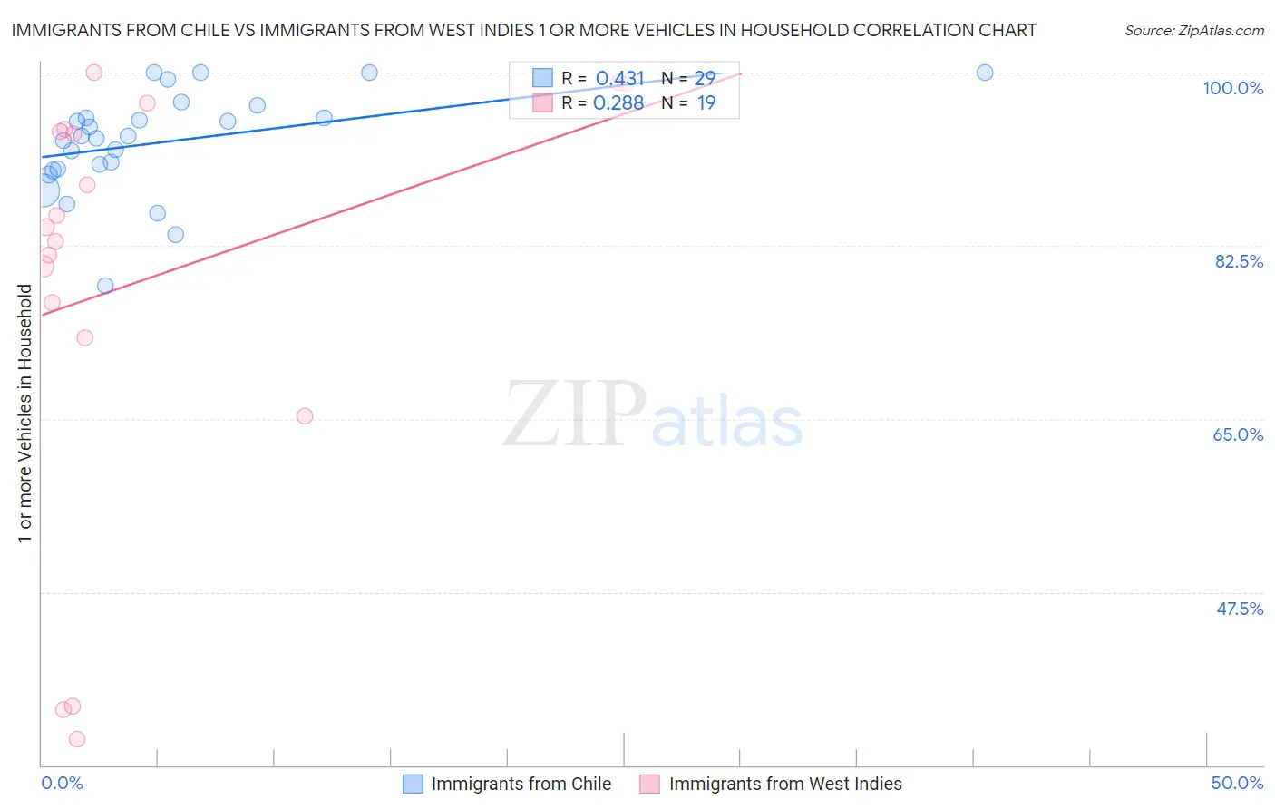 Immigrants from Chile vs Immigrants from West Indies 1 or more Vehicles in Household