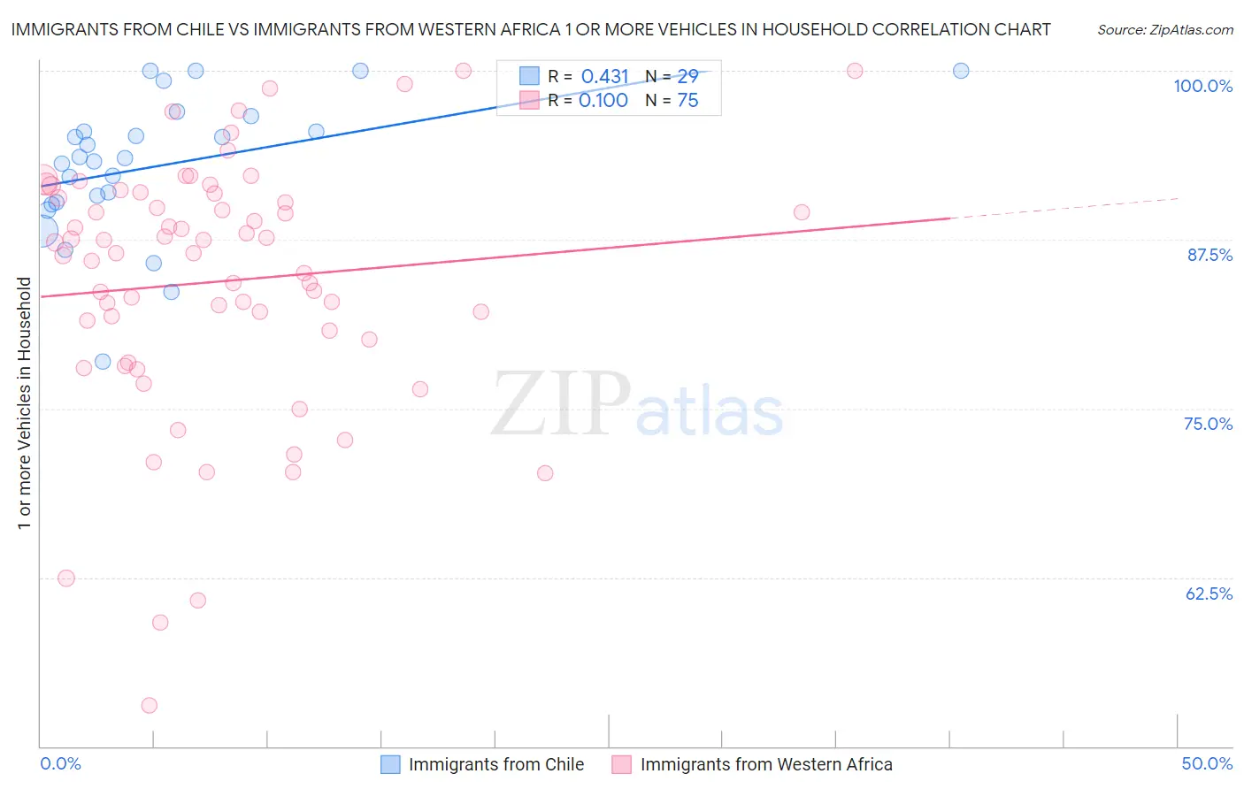 Immigrants from Chile vs Immigrants from Western Africa 1 or more Vehicles in Household