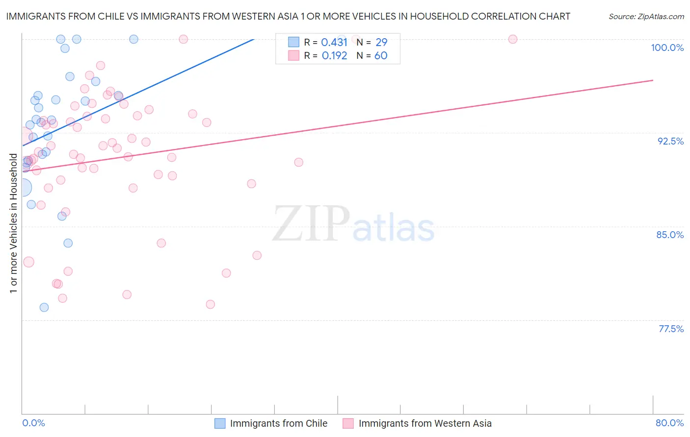 Immigrants from Chile vs Immigrants from Western Asia 1 or more Vehicles in Household