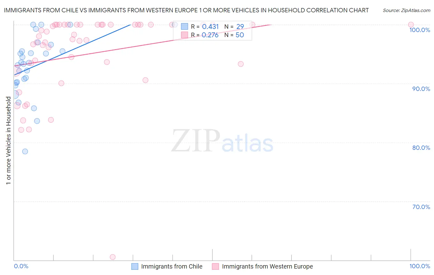 Immigrants from Chile vs Immigrants from Western Europe 1 or more Vehicles in Household