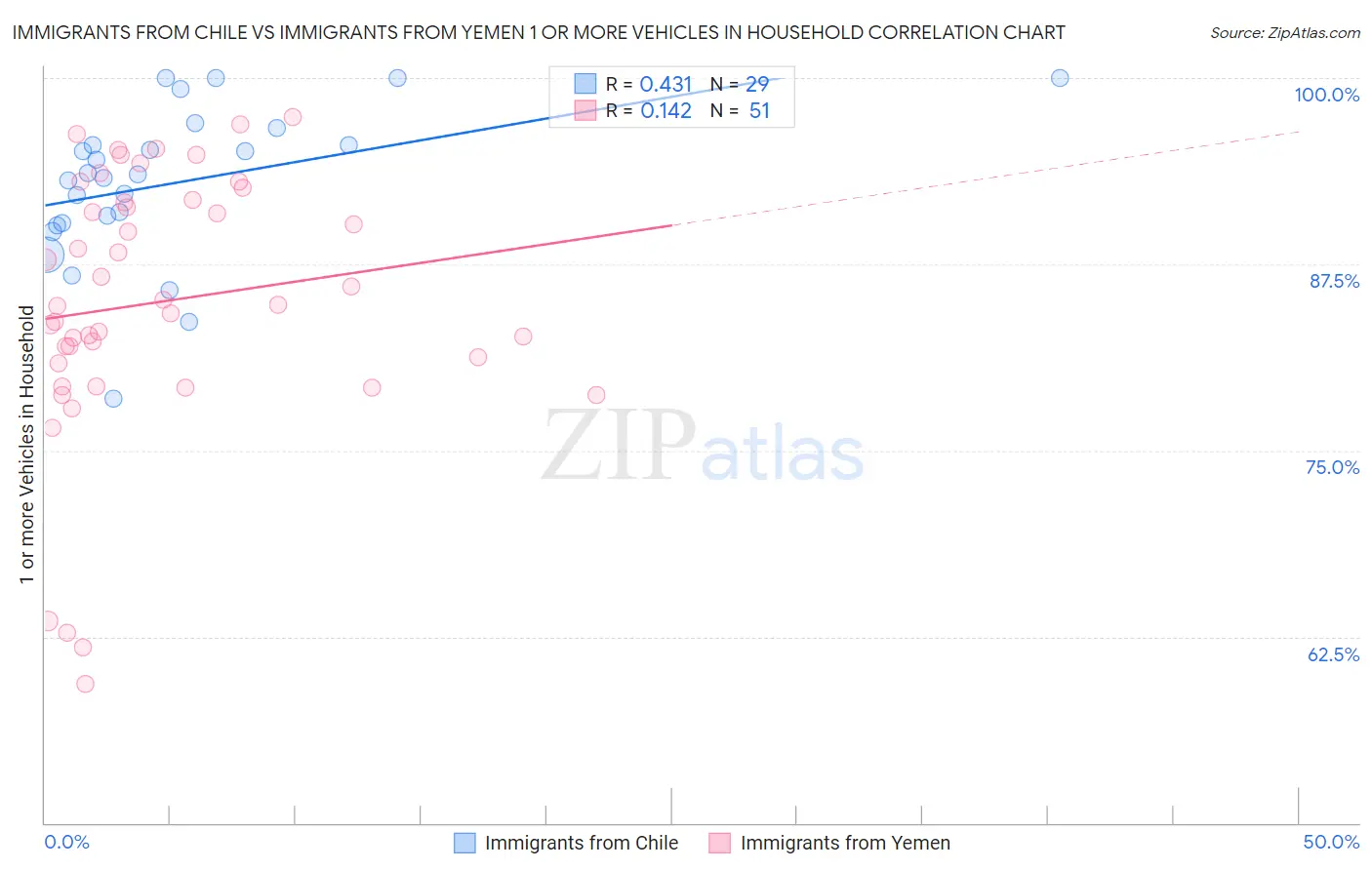 Immigrants from Chile vs Immigrants from Yemen 1 or more Vehicles in Household