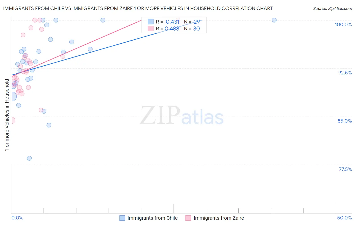 Immigrants from Chile vs Immigrants from Zaire 1 or more Vehicles in Household