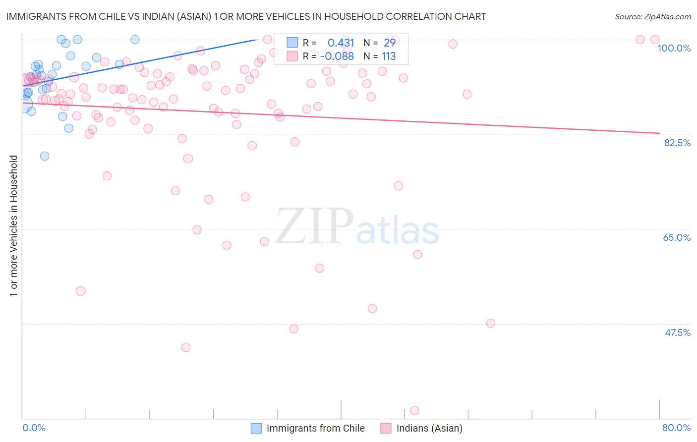 Immigrants from Chile vs Indian (Asian) 1 or more Vehicles in Household