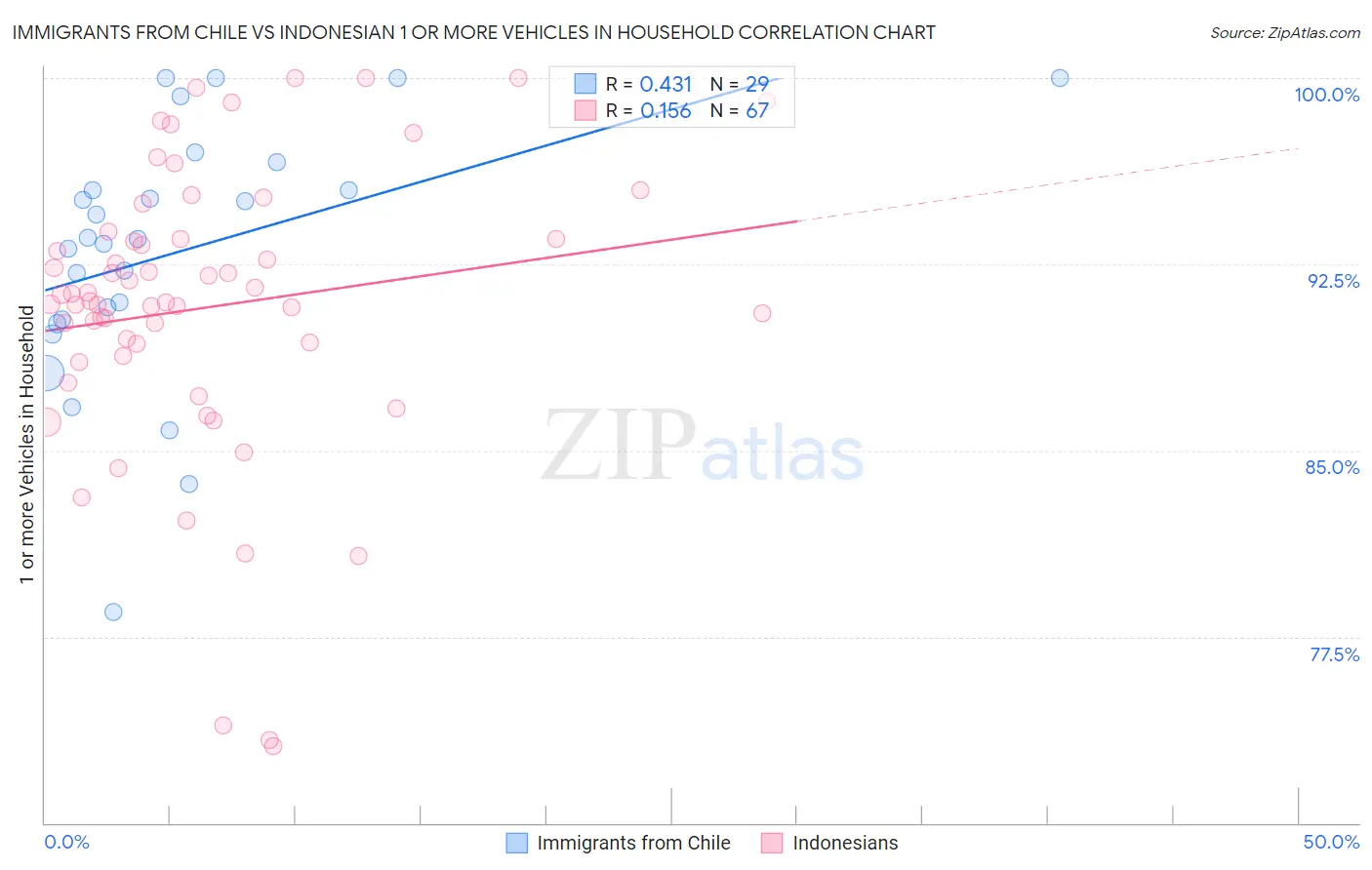 Immigrants from Chile vs Indonesian 1 or more Vehicles in Household