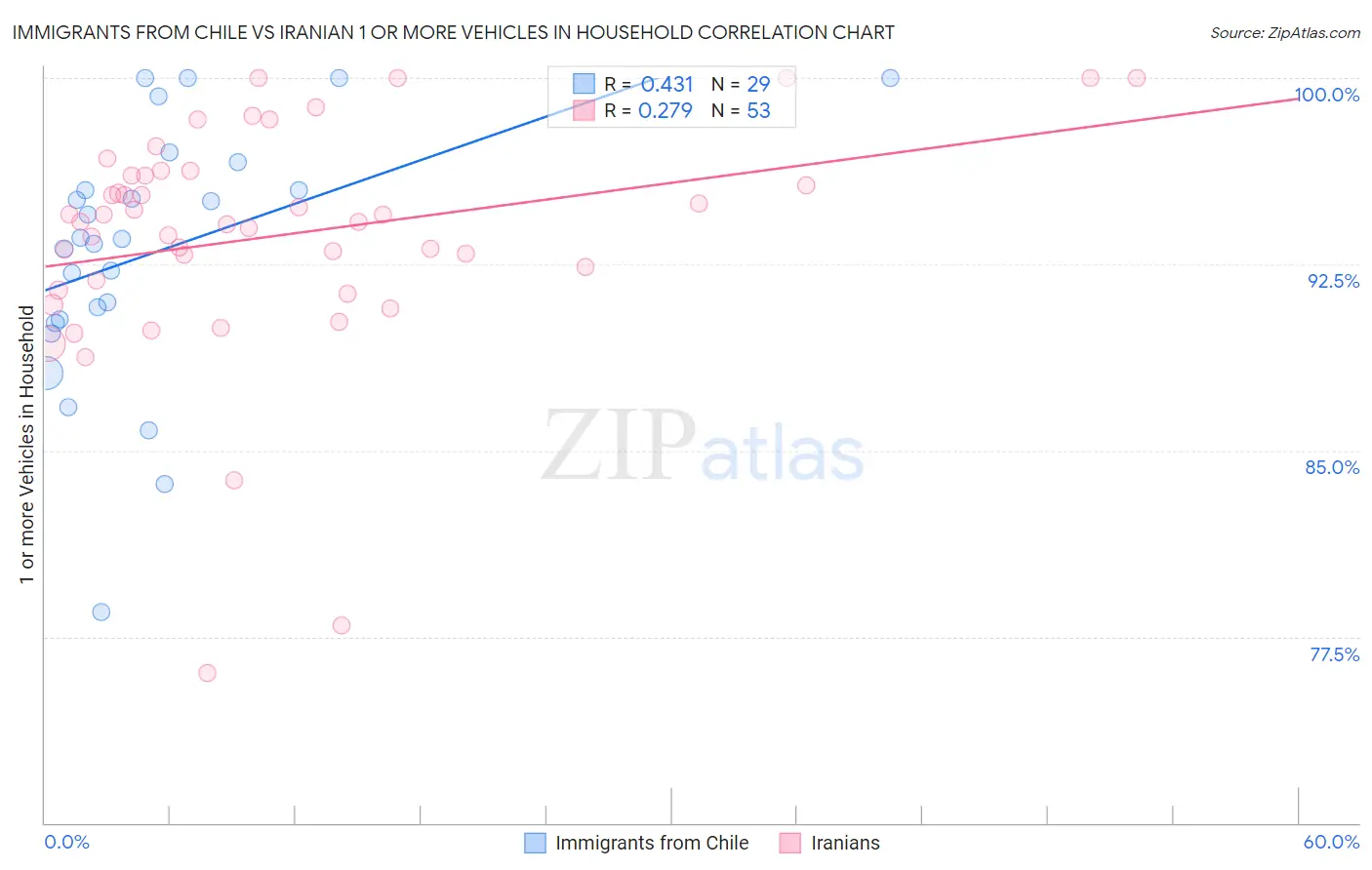 Immigrants from Chile vs Iranian 1 or more Vehicles in Household