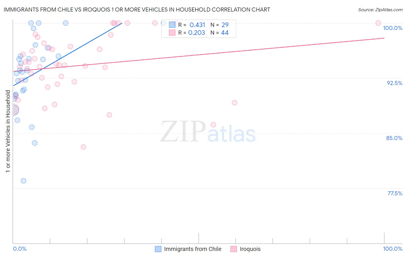 Immigrants from Chile vs Iroquois 1 or more Vehicles in Household
